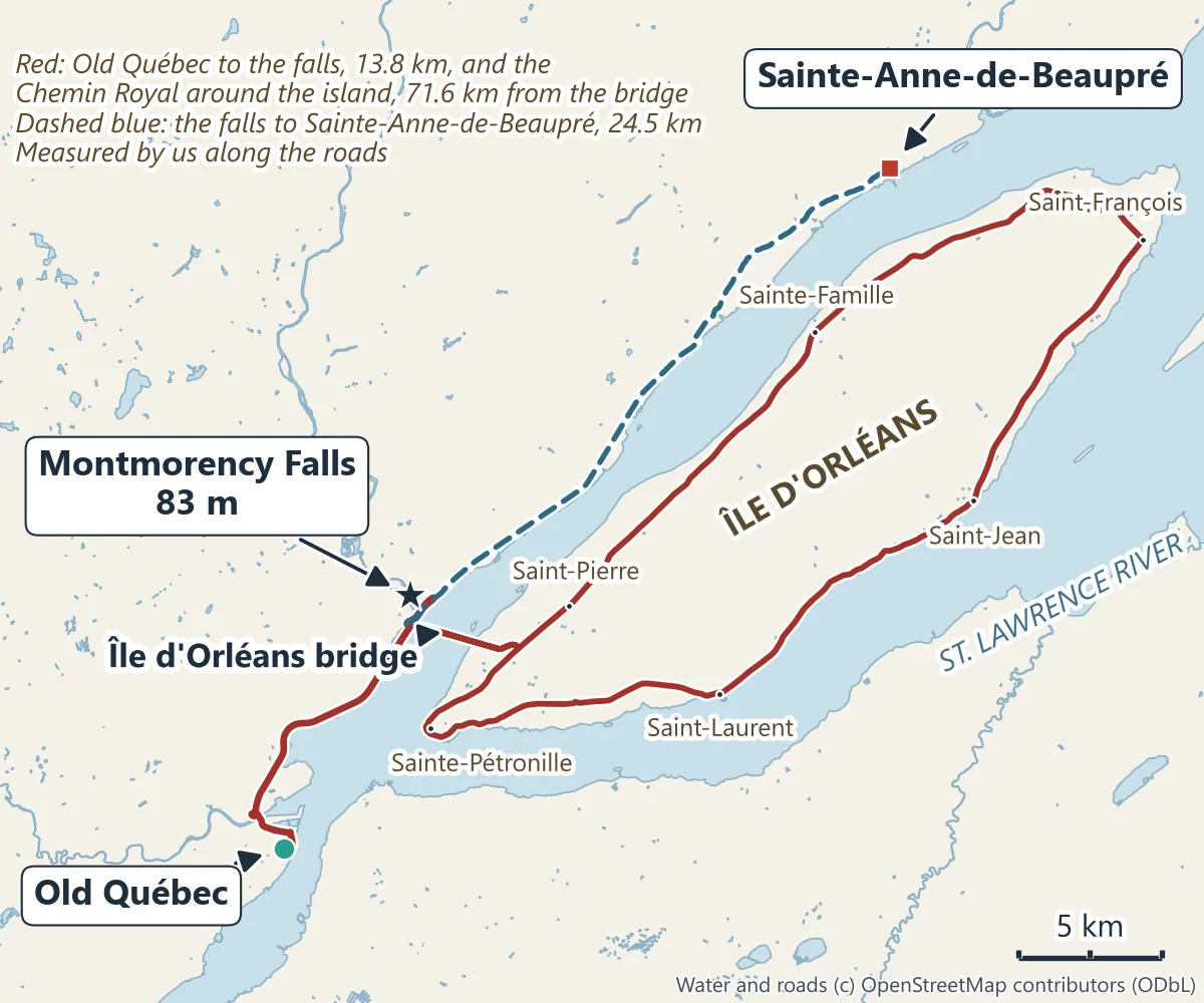 Map of the Québec City region: the road from Old Québec to Montmorency Falls, 13.8 km, the Chemin Royal around Île d'Orléans through Sainte-Pétronille, Saint-Pierre, Sainte-Famille, Saint-François, Saint-Jean and Saint-Laurent, and the road from the falls to Sainte-Anne-de-Beaupré, 24.5 km